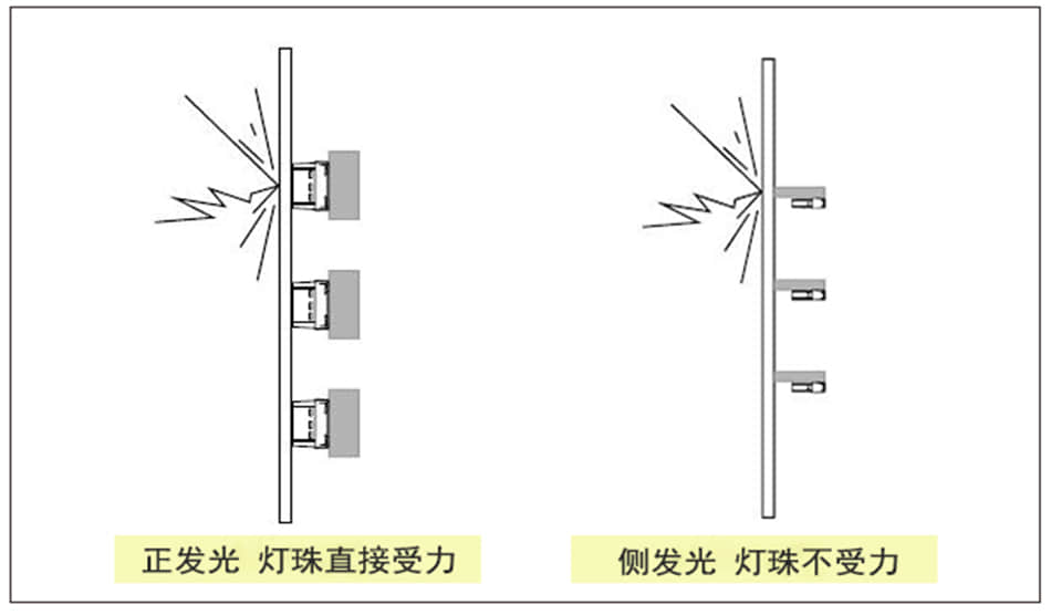 led透明屏的側(cè)發(fā)光和正發(fā)光哪個(gè)好？